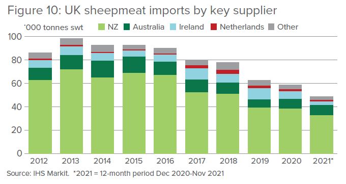 Australia UK sheep meat trade